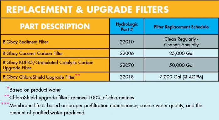 HydroLogic BigBoy KDF85/Catalytic Carbon Filter