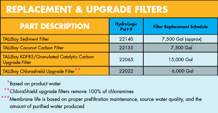 HydroLogic TallBoy De-Chlorinator and Sediment Filter