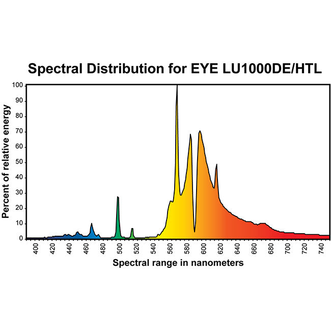 Eye Hortilux® LU 1000W DE/HTL Double-Ended